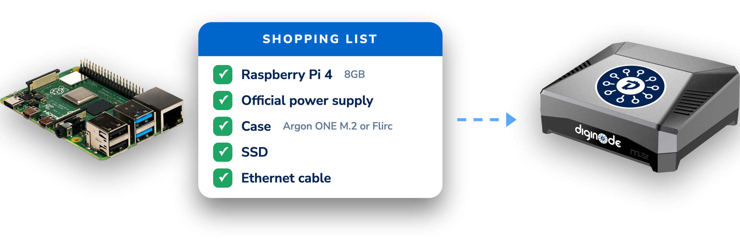 A Raspberry Pi and the shopping list - Raspberry Pi 4 8GB, power supply, case, SSD and ethernet cable - to build a DigiNode