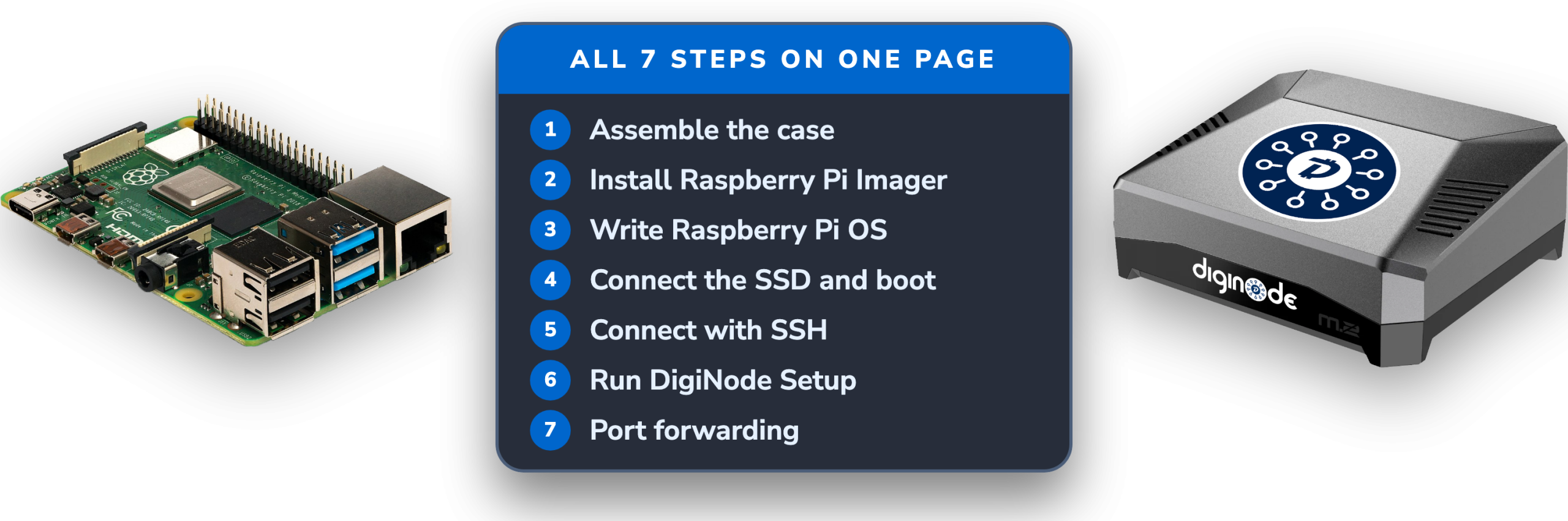 All 7 steps of the Raspberry Pi setup guide, from a Raspberry Pi to a finished DigiNode